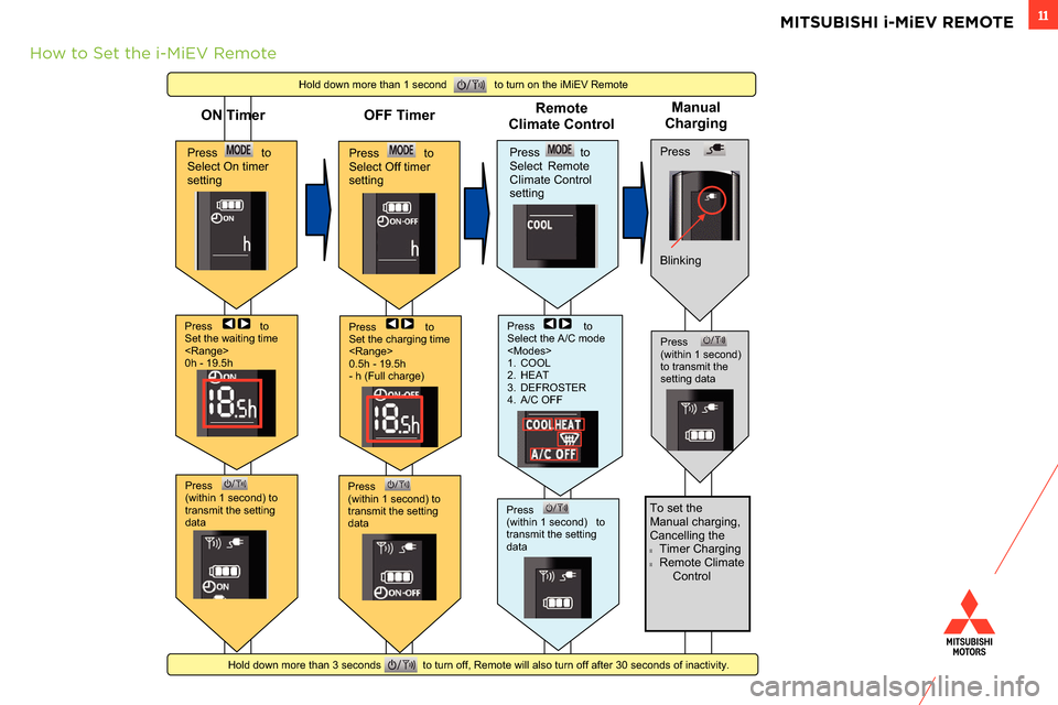 MITSUBISHI iMiEV 2014 1.G Owners Handbook MITSUBISHI i-MiEV REM\3OTE 11
Press
(within 1 second) to
transmit the setting
data
Press to
Select On timer
setting
Press to
Set the waiting time
<Range>
0h - 19. MITSUBISHI iMiEV 2014 1.G Owners Handbook MITSUBISHI i-MiEV REM\3OTE 11
Press
(within 1 second) to
transmit the setting
data
Press to
Select On timer
setting
Press to
Set the waiting time
<Range>
0h - 19.