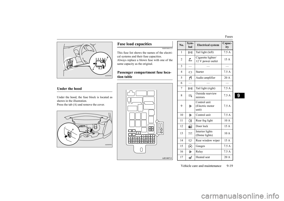 MITSUBISHI iMiEV 2014 1.G Owners Manual Fuses 
Vehicle care and maintenance 9-19
9
Under the hood, the fuse 
 block is located as 
shown in the illustration. Press the tab (A) and remove the cover.
N00954801313
This fuse list shows the name