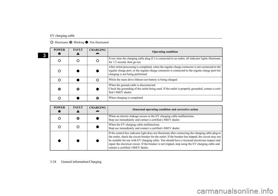 MITSUBISHI iMiEV 2016 1.G Owners Guide EV charging cable 3-24 General information/Charging
3
: Illuminates : Blinking : Not illuminatedPOWER
FAULT
CHARGING
Operating condition
Every time the charging cable plug (C) is connected
to an MITSUBISHI iMiEV 2016 1.G Owners Guide EV charging cable 3-24 General information/Charging
3
: Illuminates : Blinking : Not illuminatedPOWER
FAULT
CHARGING
Operating condition
Every time the charging cable plug (C) is connected
to an