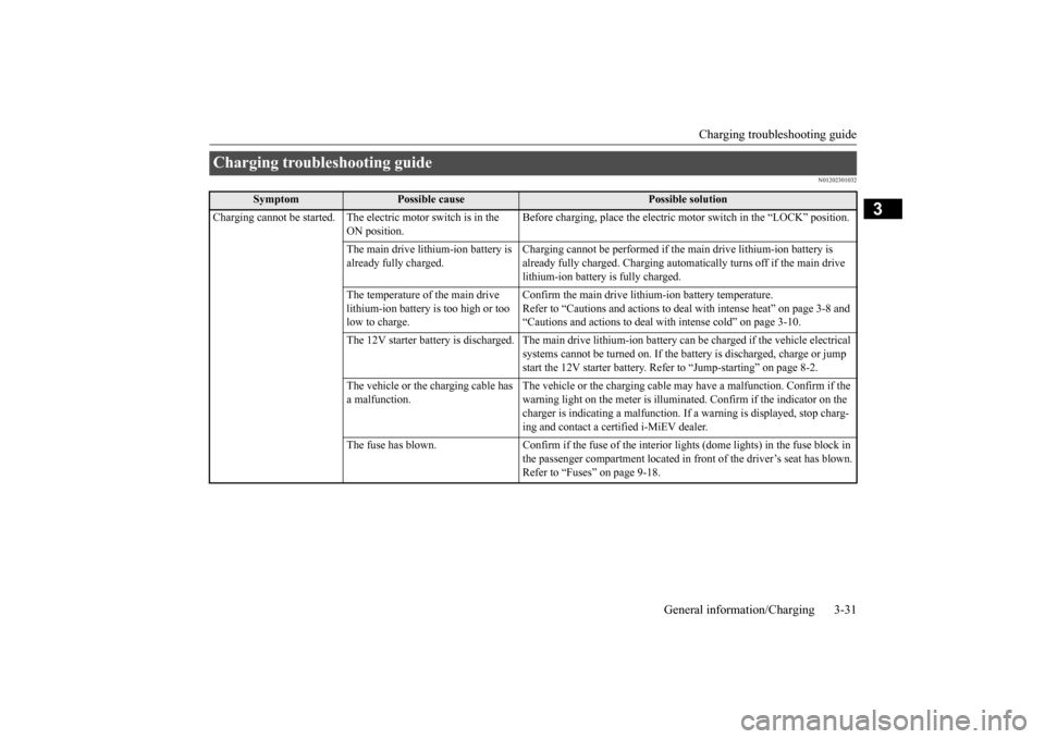 MITSUBISHI iMiEV 2016 1.G Owners Manual Charging troubleshooting guide 
General information/Charging 3-31
3
N01202301032
Charging troubleshooting guide 
Symptom
Possible cause
Possible solution 
Charging cannot be started. The elec 
tric mo