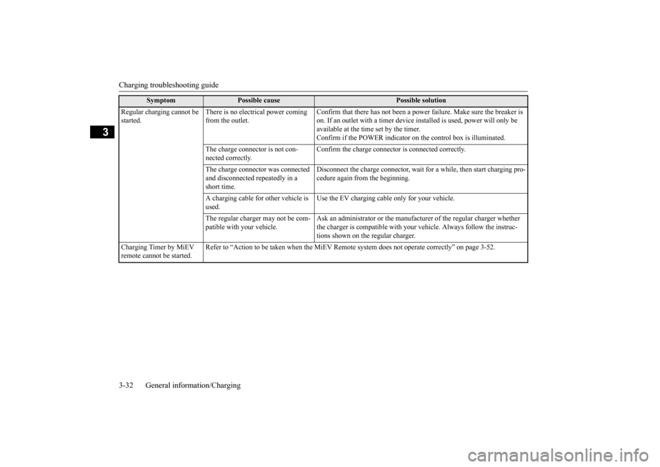 MITSUBISHI iMiEV 2016 1.G Owners Manual Charging troubleshooting guide 3-32 General information/Charging
3
Regular charging cannot be  started. 
There is no electrical power coming  from the outlet. 
Confirm that there has not been a power 