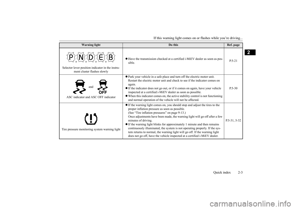 MITSUBISHI iMiEV 2017 1.G User Guide If this warning light comes on or
flashes while you’re driving...
Quick index 2-3
2
Selector lever position indicator in the instru-
ment cluster flashes slowly
Have the transmission checked MITSUBISHI iMiEV 2017 1.G User Guide If this warning light comes on or
flashes while you’re driving...
Quick index 2-3
2
Selector lever position indicator in the instru-
ment cluster flashes slowly
Have the transmission checked