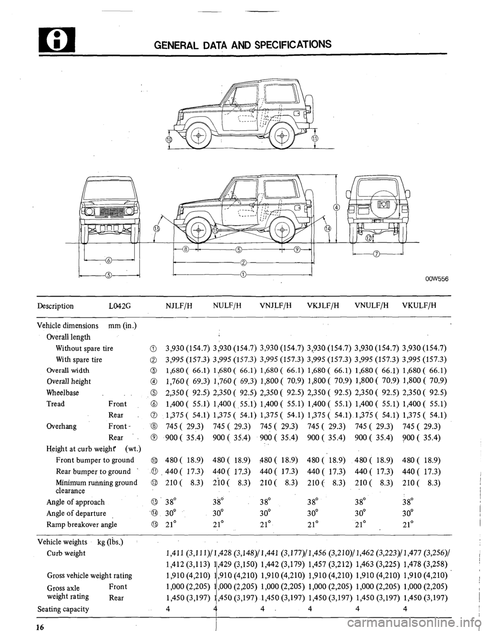 MITSUBISHI MONTERO 1984 1.G Workshop Manual GENERAL DATA AND SPECIFICATIONS 
OOW556 
Description LO42G NJLF/H NULF/H VNJLF/H 
VKJLF/H VNULF/H VKULF/H 
Vehicle dimensions mm (in.) 
Overall length 
Without spare tire 
With spare tire 
Overall wid