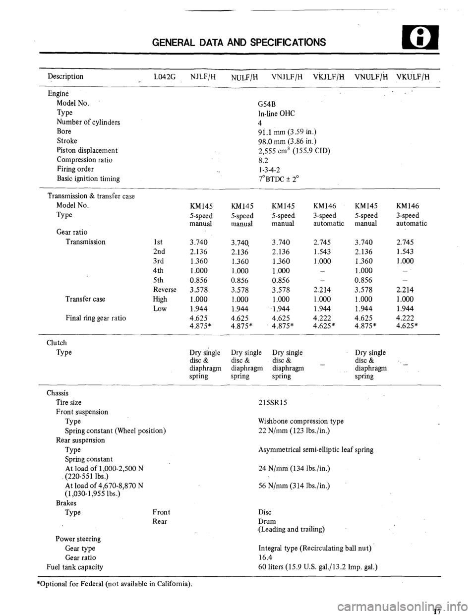 MITSUBISHI MONTERO 1984 1.G Workshop Manual GENERAL DATA AND SPECIFICATIONS
Description
LO42G NJLF/H
NULFIH VNJLF/H ViULF/H VNULF/H VKULF/H
Engine
Model No.
Type
Number of cylinders
Bore
Stroke
Piston displacement
Compression ratio
MITSUBISHI MONTERO 1984 1.G Workshop Manual GENERAL DATA AND SPECIFICATIONS
Description
LO42G NJLF/H
NULFIH VNJLF/H ViULF/H VNULF/H VKULF/H
Engine
Model No.
Type
Number of cylinders
Bore
Stroke
Piston displacement
Compression ratio