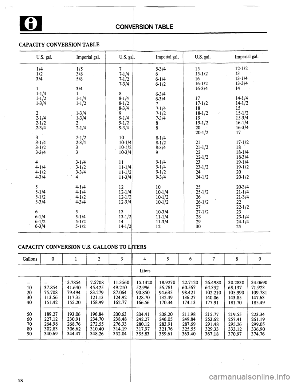 MITSUBISHI MONTERO 1984 1.G User Guide CONVlRSlON TABLE
CAPACITY CONVERSION TABLE
SI
U.S. gal. Imperial gal. Imperial gal. U.S. gal. Imperial gal.
E-l,2 12-l/2
13
16 13-l/4
16-l/2 13-314
16-314 14
17 14-l/4
17-l/2 14-l/2
k/2 15 MITSUBISHI MONTERO 1984 1.G User Guide CONVlRSlON TABLE
CAPACITY CONVERSION TABLE
SI
U.S. gal. Imperial gal. Imperial gal. U.S. gal. Imperial gal.
E-l,2 12-l/2
13
16 13-l/4
16-l/2 13-314
16-314 14
17 14-l/4
17-l/2 14-l/2
k/2 15