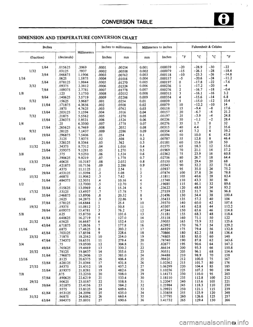 MITSUBISHI MONTERO 1984 1.G User Guide CONVERSION TABLE
DIMENSION AND TEMPERATURE CONVERSION CHART
Inches
(fraction) (decimals)
l/32
l/16
3132
l/8
S/32
3116
l/32
114
9132
5116
11/32
318
13132
7116
15132 112
17132
9116
MITSUBISHI MONTERO 1984 1.G User Guide CONVERSION TABLE
DIMENSION AND TEMPERATURE CONVERSION CHART
Inches
(fraction) (decimals)
l/32
l/16
3132
l/8
S/32
3116
l/32
114
9132
5116
11/32
318
13132
7116
15132 112
17132
9116