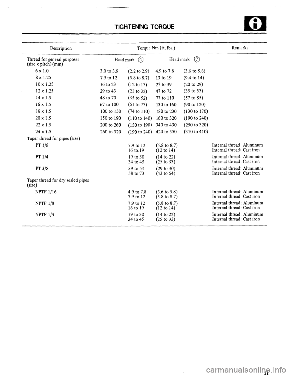 MITSUBISHI MONTERO 1984 1.G Workshop Manual TIGHTENING TORQUE 13 c
Description Torque Nm (ft. lbs.) Remarks
Thread for general purposes
(size x pitch) (mm)
6x 1.0
8 x 1.25
10 x 1.25
12 x 1.25
14 x 1.5
16 x 1.5
18 x 1.5
20 x 1.5
22 x MITSUBISHI MONTERO 1984 1.G Workshop Manual TIGHTENING TORQUE 13 c
Description Torque Nm (ft. lbs.) Remarks
Thread for general purposes
(size x pitch) (mm)
6x 1.0
8 x 1.25
10 x 1.25
12 x 1.25
14 x 1.5
16 x 1.5
18 x 1.5
20 x 1.5
22 x