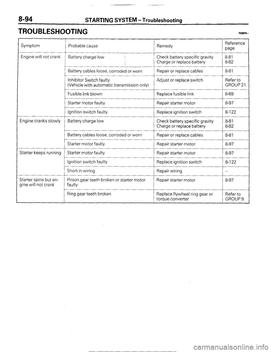 MITSUBISHI MONTERO 1987 1.G Workshop Manual 8-94 STARTING SYSTEM -Troubleshooting 
TROUBLESHOOTING NOFH- 
Symptom 
Engine will not crank 
Engine cranks slowly 
Starter keeps running 
Starter spins but en- 
Jine will not crank Probable cause Rem