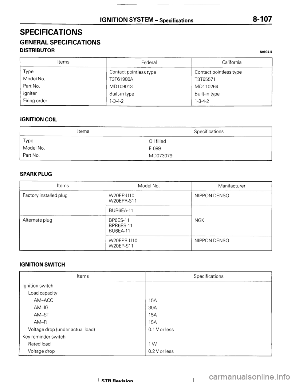 MITSUBISHI MONTERO 1987 1.G Workshop Manual IGNITION SYSTEM - Specifications 8-107
SPECIFICATIONS
GENERAL SPECIFICATIONS
DISTRIBUTOR N08GB.B
Type
Model No.
Part No.
Igniter
Firing order Items Federal
Contact pointless type
T3T61980A
MITSUBISHI MONTERO 1987 1.G Workshop Manual IGNITION SYSTEM - Specifications 8-107
SPECIFICATIONS
GENERAL SPECIFICATIONS
DISTRIBUTOR N08GB.B
Type
Model No.
Part No.
Igniter
Firing order Items Federal
Contact pointless type
T3T61980A