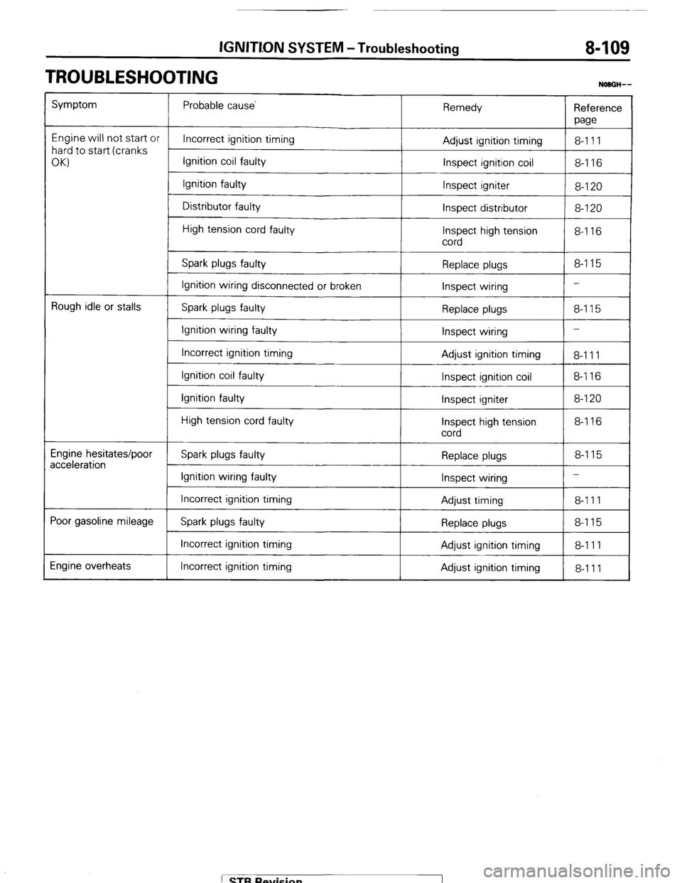 MITSUBISHI MONTERO 1987 1.G Workshop Manual IGNITLON SYSTEM -Troubleshooting 8-109 
TROUBLESHOOTING 
NOBGH-- 
Symptom Probable cause 
Remedy 
Reference 
paw 
Engine will not start or 
Incorrect ignition timing 
8-111 
hard to start (cranks Adju