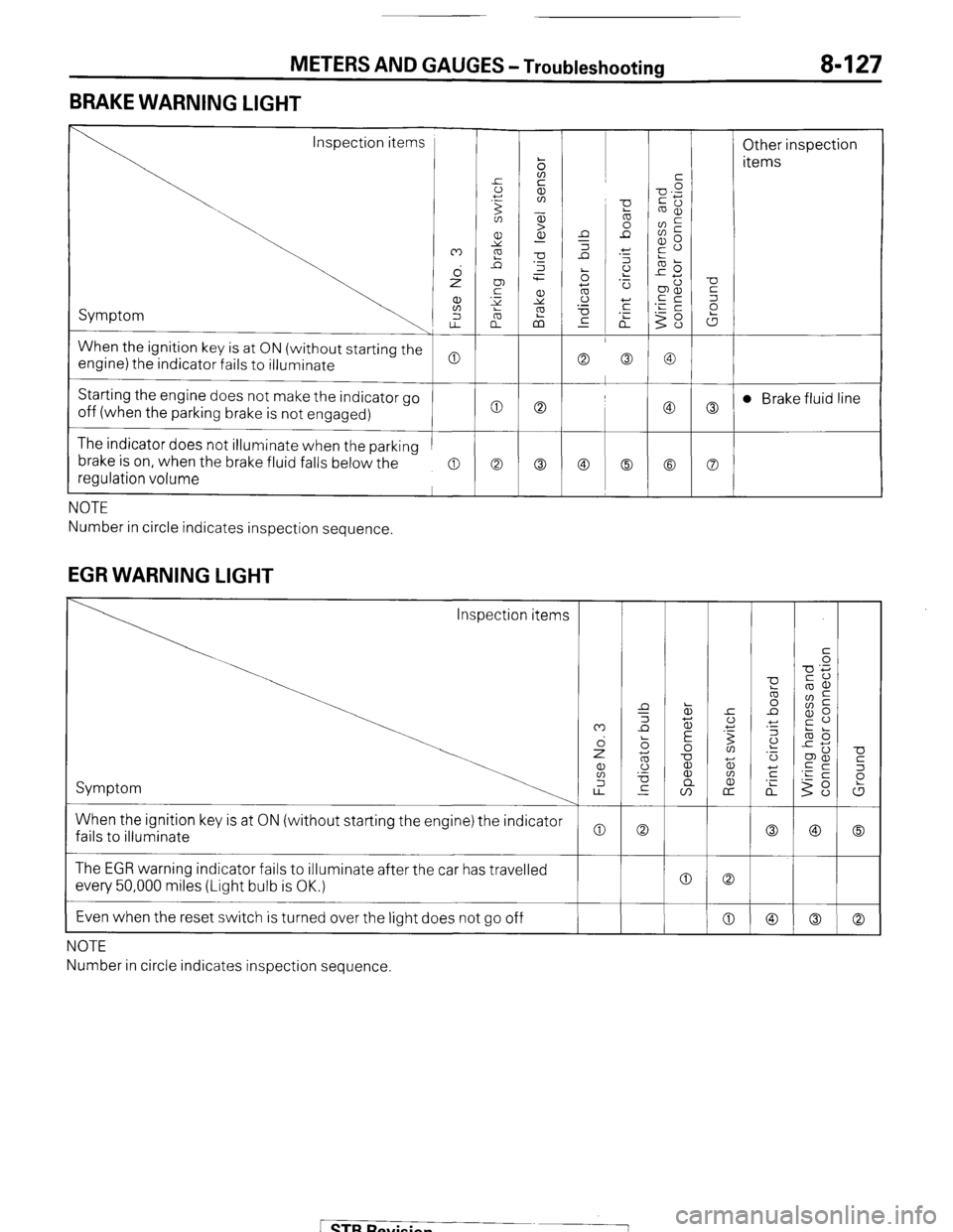 MITSUBISHI MONTERO 1987 1.G Workshop Manual METERS AND GAUGES -Troubleshooting 8-127
BRAKE WARNING LIGHT
Inspection items
Other inspection
items
Symptom
When the ignition key is at ON (without starting the
engine) the indicator fails MITSUBISHI MONTERO 1987 1.G Workshop Manual METERS AND GAUGES -Troubleshooting 8-127
BRAKE WARNING LIGHT
Inspection items
Other inspection
items
Symptom
When the ignition key is at ON (without starting the
engine) the indicator fails