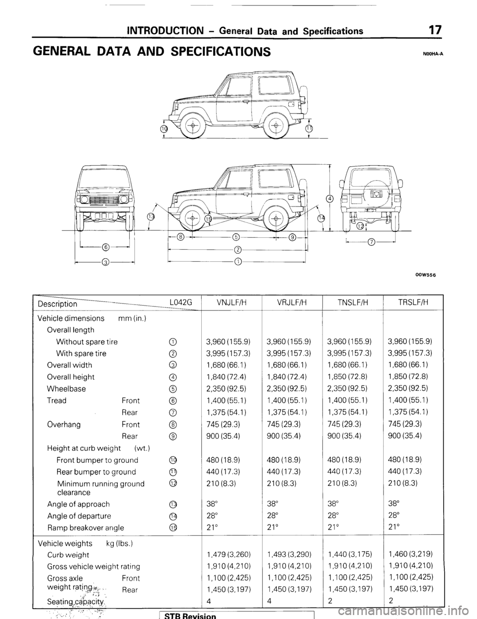 MITSUBISHI MONTERO 1987 1.G Workshop Manual INTRODUCTION - Geraeral Data and Specifications 17 
GENERAL DATA AND SPECIFICATIONS 
NOOHA-A 
OOW556 
Description L042G VNJ LFIH VRJLFIH 
TNSLFIH TRSLF/H 
Vehicle dimensions mm (in.) 
Overall length 
