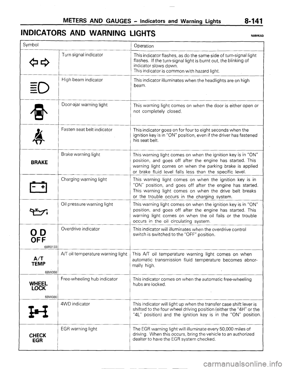 MITSUBISHI MONTERO 1987 1.G Workshop Manual METERS AND GAUGES - Indicators and Warning Lights 8-141 
INDICATORS AND WARNING 
LIGHTS 
Symbol 
Operation 
Turn signal indicator 
+e3 This indicator flashes, as do the same side of turn-signal light 