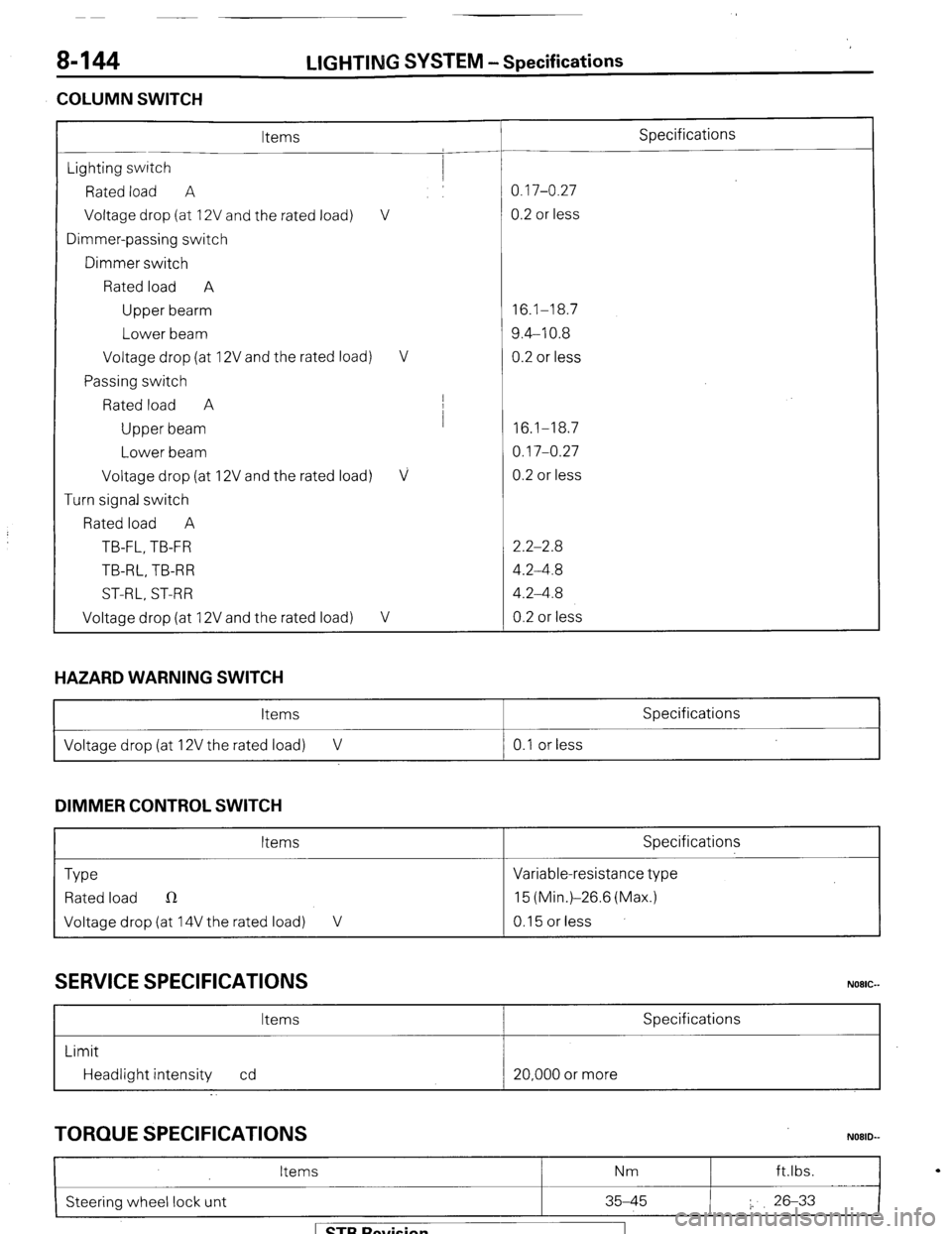 MITSUBISHI MONTERO 1987 1.G User Guide 8-144
COLUMN SWITCH LIGHTING
SYSTEM -Specifications
Items Specifications
Lighting switch
Rated load A 0.17-0.27
Voltage drop (at 12V and the rated load) V 0.2 or less
Dimmer-passing switch
Dim MITSUBISHI MONTERO 1987 1.G User Guide 8-144
COLUMN SWITCH LIGHTING
SYSTEM -Specifications
Items Specifications
Lighting switch
Rated load A 0.17-0.27
Voltage drop (at 12V and the rated load) V 0.2 or less
Dimmer-passing switch
Dim