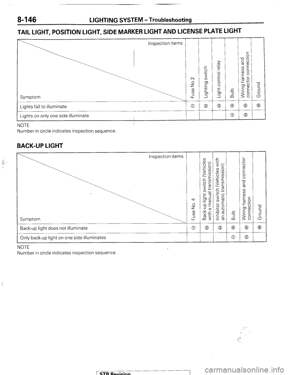 MITSUBISHI MONTERO 1987 1.G Manual Online 8-146 LIGHTING SYSTEM -Troubleshooting
TAIL LIGHT, POSITION LIGHT, SIDE MARKER LIGHT AND LICENSE PLATE LIGHT
Symptom
Lights fail to illuminate
Lights on only one side illuminate
NOTE
Number in c MITSUBISHI MONTERO 1987 1.G Manual Online 8-146 LIGHTING SYSTEM -Troubleshooting
TAIL LIGHT, POSITION LIGHT, SIDE MARKER LIGHT AND LICENSE PLATE LIGHT
Symptom
Lights fail to illuminate
Lights on only one side illuminate
NOTE
Number in c