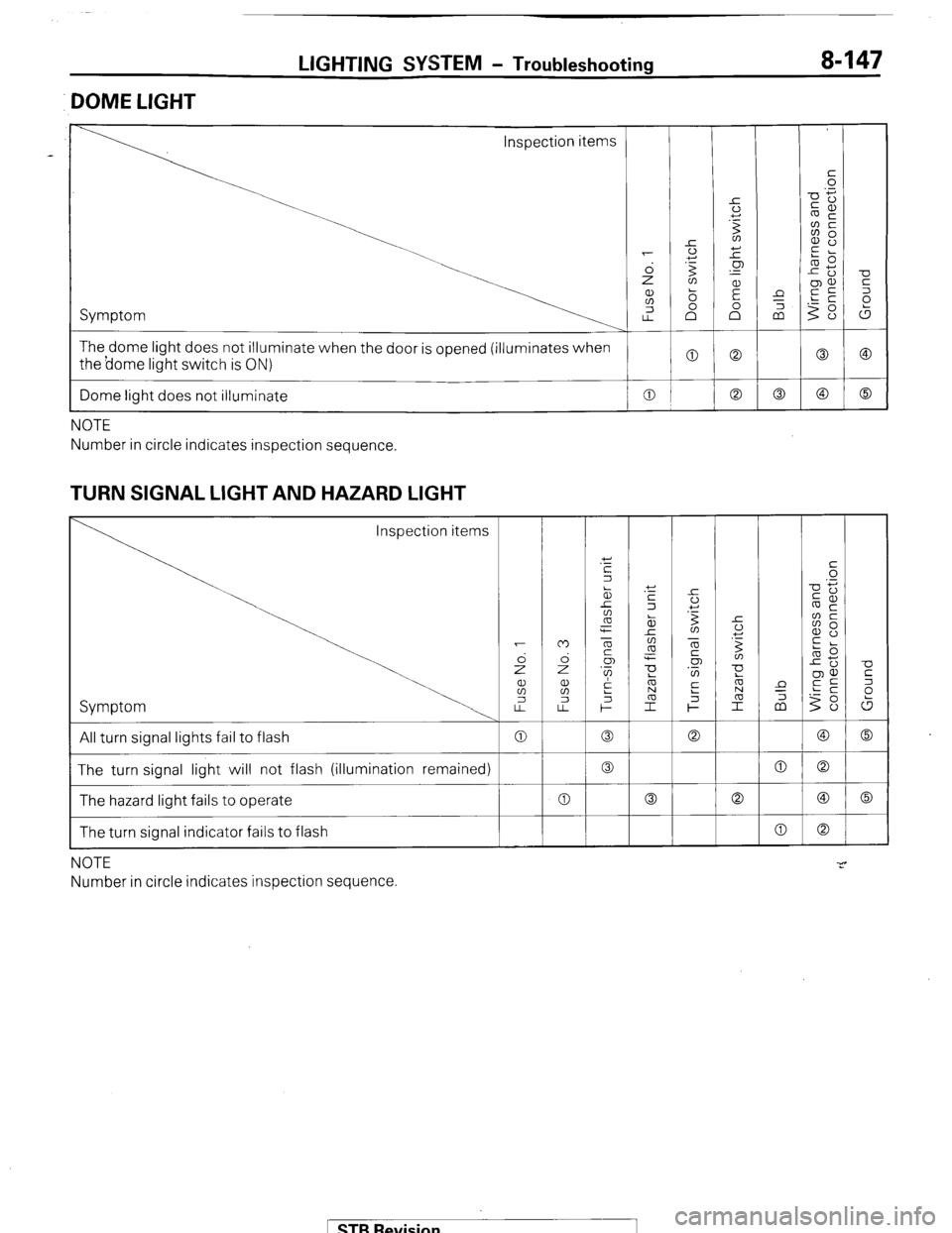 MITSUBISHI MONTERO 1987 1.G User Guide LIGHTING SYSTEM - Troubleshooting 8-147 
DOME LIGHT 
Inspection items 
The dome light does not illuminate when the door is opened (illuminates when 
the borne light switch is ON) 
I 
Dome light does n