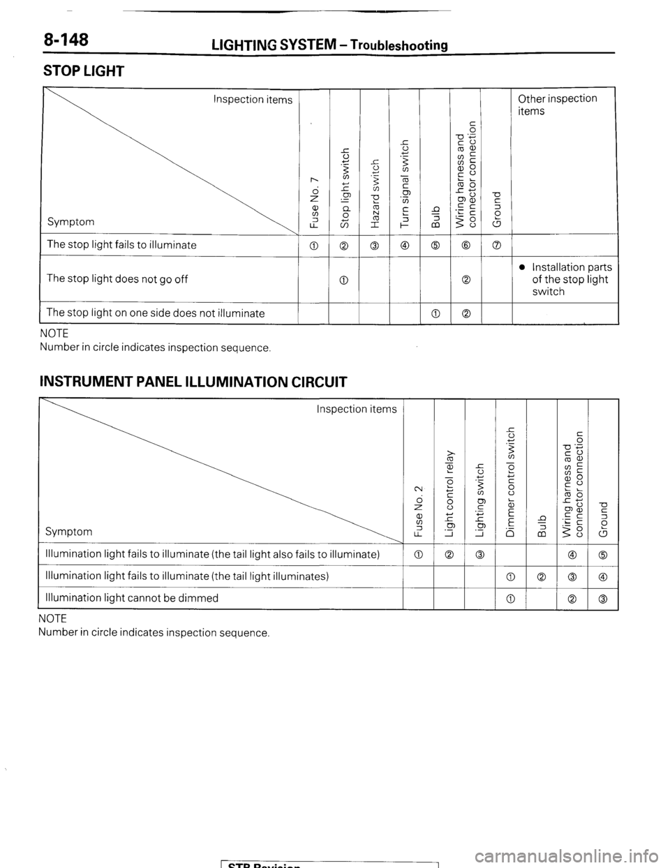 MITSUBISHI MONTERO 1987 1.G Workshop Manual 8-148 LIGHTING SYSTEM -Troubleshooting 
STOP LIGHT 
The stop light fails to illuminate 
The stop light does not go off 
The stop light on one side does not illuminate 
NOTE 
Number in circle indicates