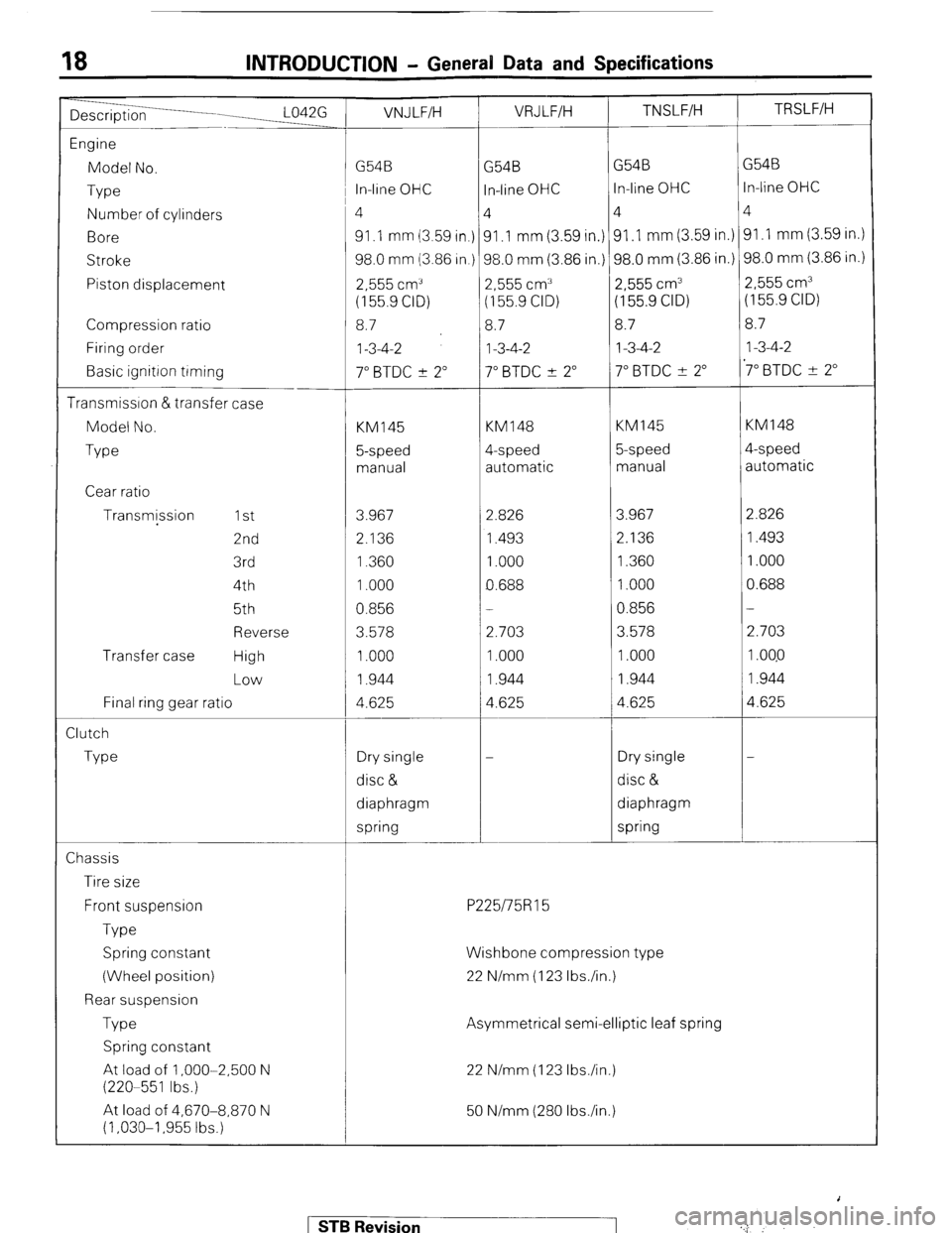 MITSUBISHI MONTERO 1987 1.G User Guide 18 INTRODUCTION - General Data and Specifications
Description L042G VNJLFIH VRJ L.F/H TNSLFIH TRSLFIH
1
Engine
Model No. G54B
G54B G54B G54B
Type i In-line OHC
In-line OHC In-line OHC In-line O MITSUBISHI MONTERO 1987 1.G User Guide 18 INTRODUCTION - General Data and Specifications
Description L042G VNJLFIH VRJ L.F/H TNSLFIH TRSLFIH
1
Engine
Model No. G54B
G54B G54B G54B
Type i In-line OHC
In-line OHC In-line OHC In-line O