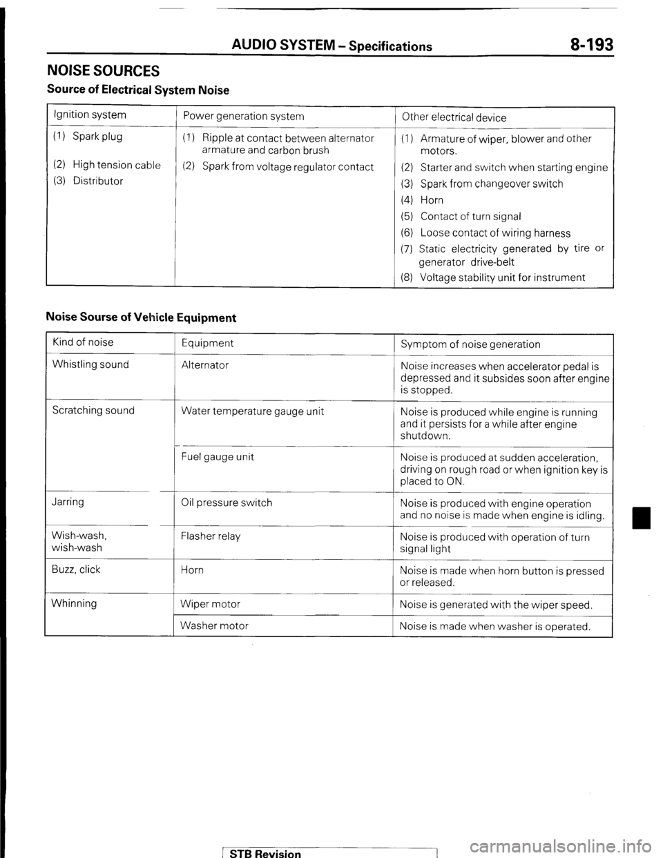 MITSUBISHI MONTERO 1987 1.G Workshop Manual AUDIO SYSTEM - Specifications 8-193 
NOISE SOURCES 
Source of Electrical System Noise 
Ignition system 
(1) Spark plug 
(2) High tension cable 
(3) Distributor Power generation system 
(1) Ripple at c