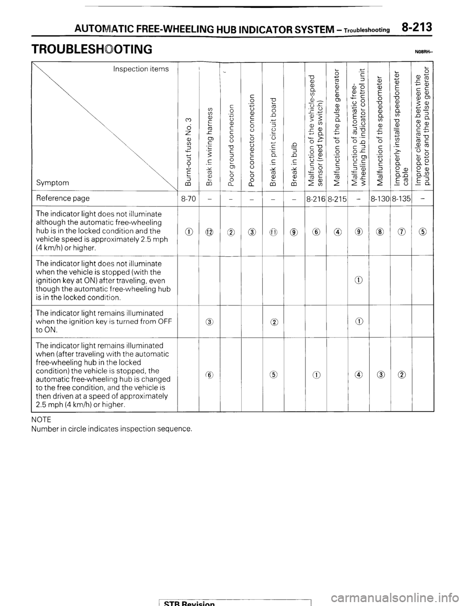 MITSUBISHI MONTERO 1987 1.G Workshop Manual AUTOMATIC FREE-WHEELING HUB INDICATOR SYSTEM -Troubleshooting 8-213 
TROUBLESHOOTING NOIRH- 
Inspection items 
Symptom 
Reference page 
3-21E 
0  The indicator light does not illuminate 
although the 