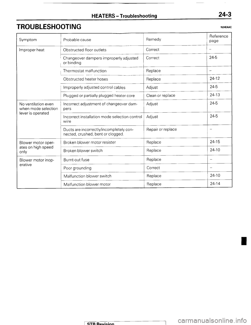 MITSUBISHI MONTERO 1987 1.G Workshop Manual TROUBLESHOOTING 
HEATERS -Troubleshooting 24-3 
N24EAAC 
Reference 
Symptom Probable cause Remedy 
paw 
Improper heat Obstructed floor outlets Correct - 
’ Changeover dampers improperly adjusted Cor