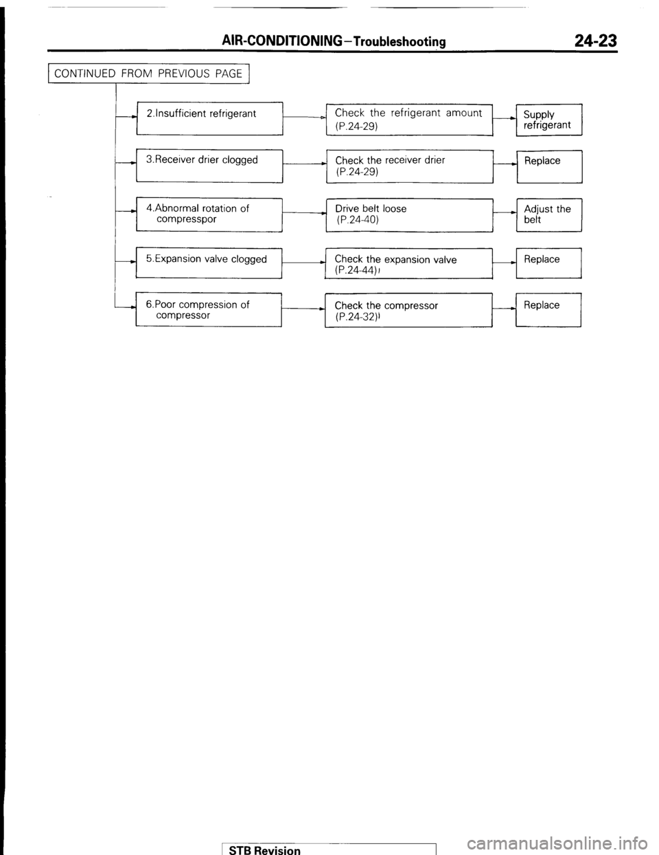 MITSUBISHI MONTERO 1987 1.G Workshop Manual AIR-CONDITIONING-Troubleshooting 24-23 
1 CONTINUED FROM PREVIOUS PAGE] i 
--) 2lnsufficient refrigerant 
? 
--) 3.Receiver drier clogged o Check the refrigerant amount _1 Supply 
(P.24-29) refrigeran