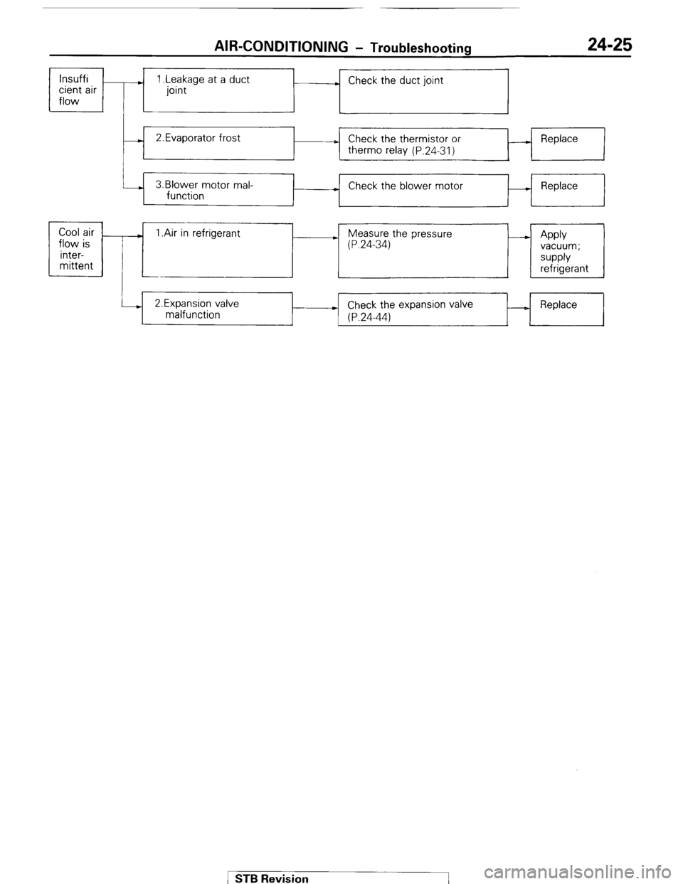 MITSUBISHI MONTERO 1987 1.G Service Manual AIR-CONDITIONING - Troubleshooting 24-25
lnsuffi
cient air
flow ) 1 .Leakage at a duct
joint . Check the duct joint
- 2.Evaporator frost
D Check the thermistor or
therm0 relay (P.24-31) A Repla MITSUBISHI MONTERO 1987 1.G Service Manual AIR-CONDITIONING - Troubleshooting 24-25
lnsuffi
cient air
flow ) 1 .Leakage at a duct
joint . Check the duct joint
- 2.Evaporator frost
D Check the thermistor or
therm0 relay (P.24-31) A Repla