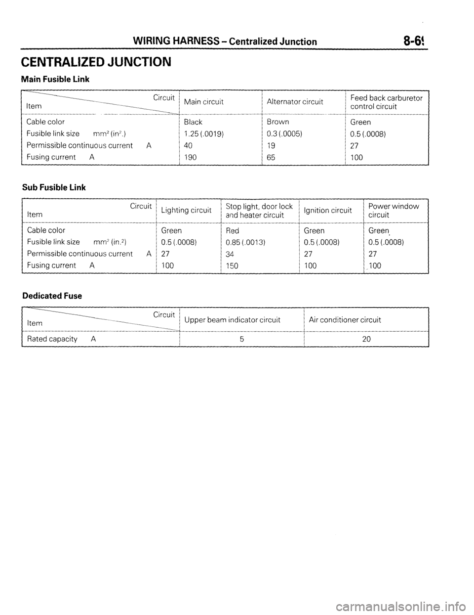 MITSUBISHI MONTERO 1987 1.G Workshop Manual WIRING HARNESS - Centralized Junction 
CENTRALIZED JUNCTION 
Main Fusible Link 
896! 
Circuit 
Main circuit 
Cable color Black 
Fusible link size mm’ (ir?.) 1.25 (.0019) 
Permissible continuous curr