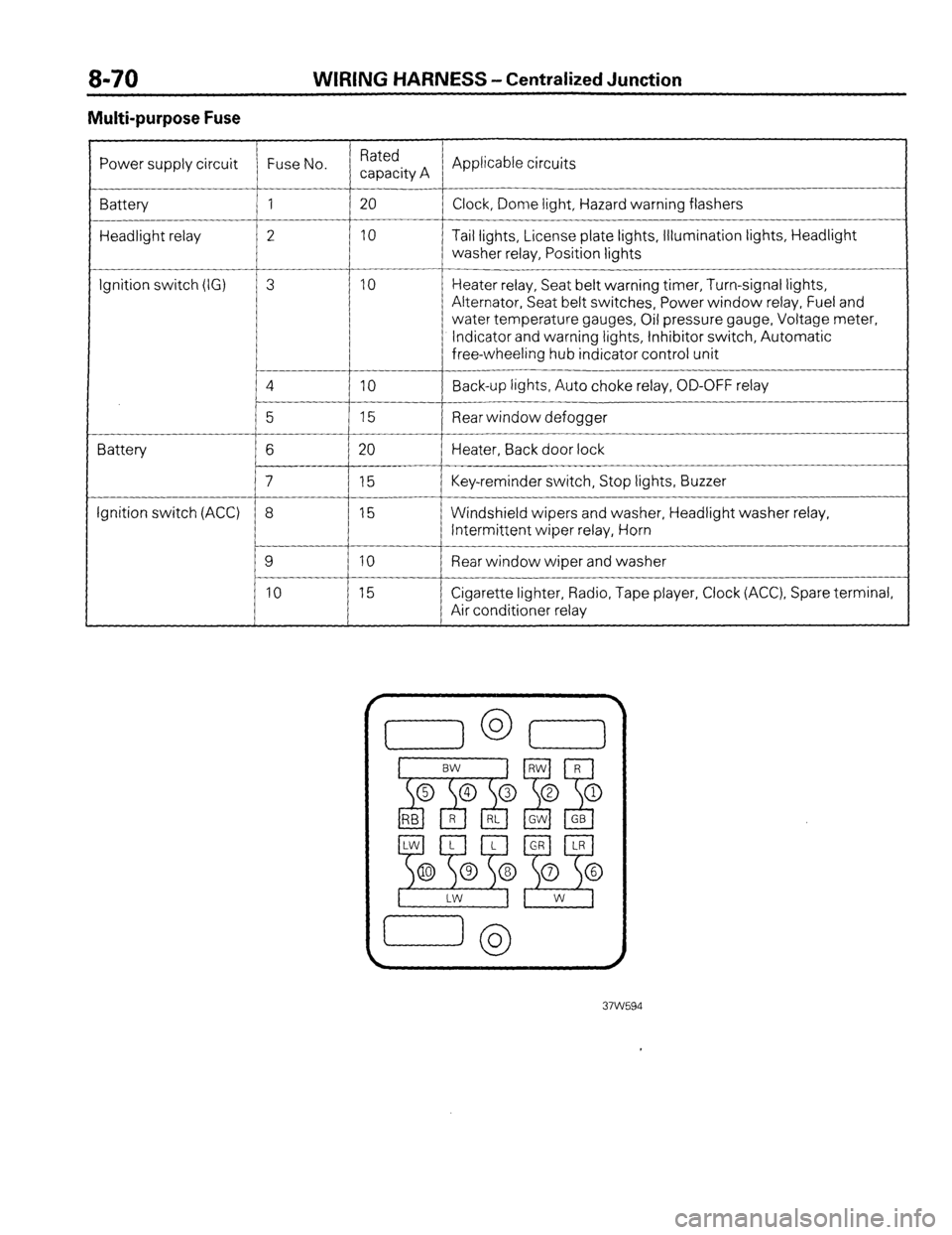 MITSUBISHI MONTERO 1987 1.G Workshop Manual WIRING HARNESS - Centralized Junction 
Multi-purpose Fuse 
Power supply circuit Fuse No. Rated 
capacity A Applicable circuits 
Battery 1 20 
Clock, Dome light, Hazard warning flashers 
Headlight rela