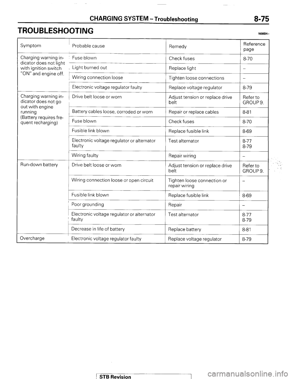 MITSUBISHI MONTERO 1987 1.G Workshop Manual CHARGING SYSTEM -Troubleshooting 8-75 
TROUBLESHOOTING 
NOBEH- 
Symptom Probable cause 
Remedy Reference 
we 
Charging warning in- Fuse blown 
dicator does not light 
with ignition switch Light burned