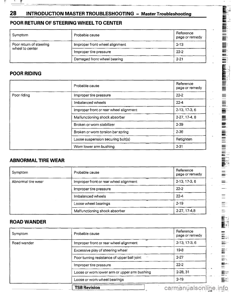 MITSUBISHI MONTERO 1989 1.G Owners Manual INTRODUCTION MASTER TROUBLESHOOTING - Master Troubleshootha
POOR RETURN OF STEERING WHEEL TO CENTER
Symptom Probable cause Reference
page or remedy
Poor return of steering
wheel to center imprope MITSUBISHI MONTERO 1989 1.G Owners Manual INTRODUCTION MASTER TROUBLESHOOTING - Master Troubleshootha
POOR RETURN OF STEERING WHEEL TO CENTER
Symptom Probable cause Reference
page or remedy
Poor return of steering
wheel to center imprope
