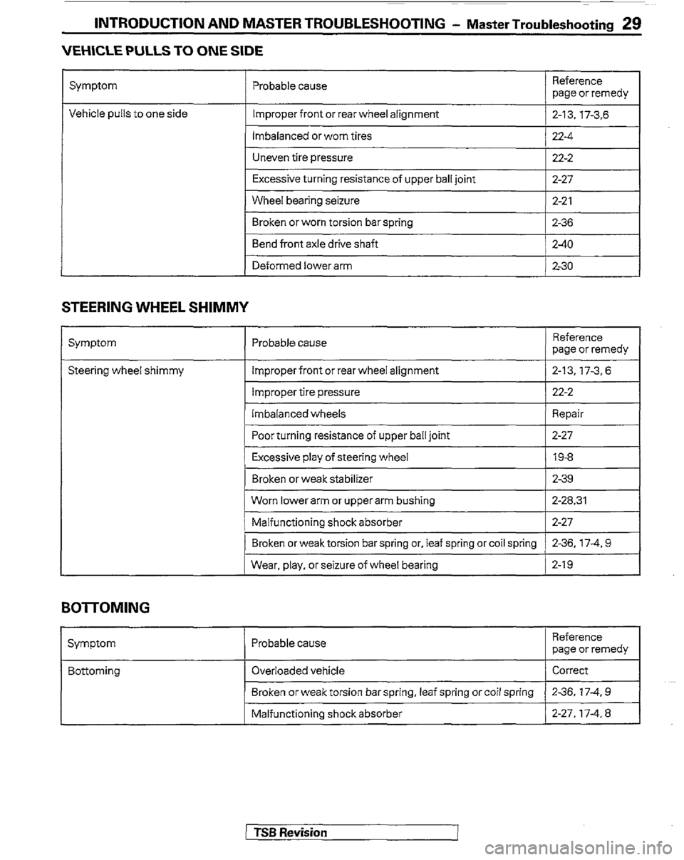 MITSUBISHI MONTERO 1989 1.G Owners Manual INTRODUCTION AND MASTER TROUBLESHOOTING - Master Troubleshootina 29
VEHICLE PULLS TO ONE SIDE
Symptom
Vehicle pulls to one side Probable cause
Improper front or rear wheel alignment
lmbalanced or MITSUBISHI MONTERO 1989 1.G Owners Manual INTRODUCTION AND MASTER TROUBLESHOOTING - Master Troubleshootina 29
VEHICLE PULLS TO ONE SIDE
Symptom
Vehicle pulls to one side Probable cause
Improper front or rear wheel alignment
lmbalanced or