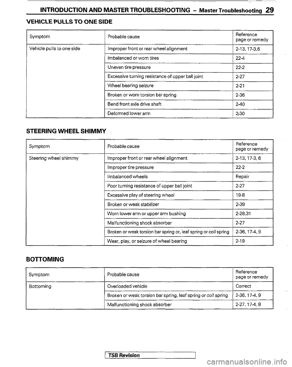 MITSUBISHI MONTERO 1989 1.G Workshop Manual INTRODUCTION AND MASTER TROUBLESHOOTING - Master Troubleshootina 29 
VEHICLE PULLS TO ONE SIDE 
Symptom 
Vehicle pulls to one side Probable cause 
Improper front or rear wheel alignment 
lmbalanced or
