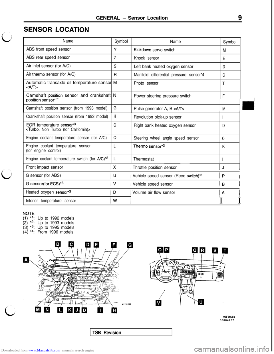 MITSUBISHI 3000GT 1993 2.G User Guide Downloaded from www.Manualslib.com manuals search engine GENERAL - Sensor Location9SENSOR 
LOCATION
NameSymbol
Name
Symbol
ABS front speed sensorYKickdown servo switchM
ABS rear speed sensorZ
Knock se