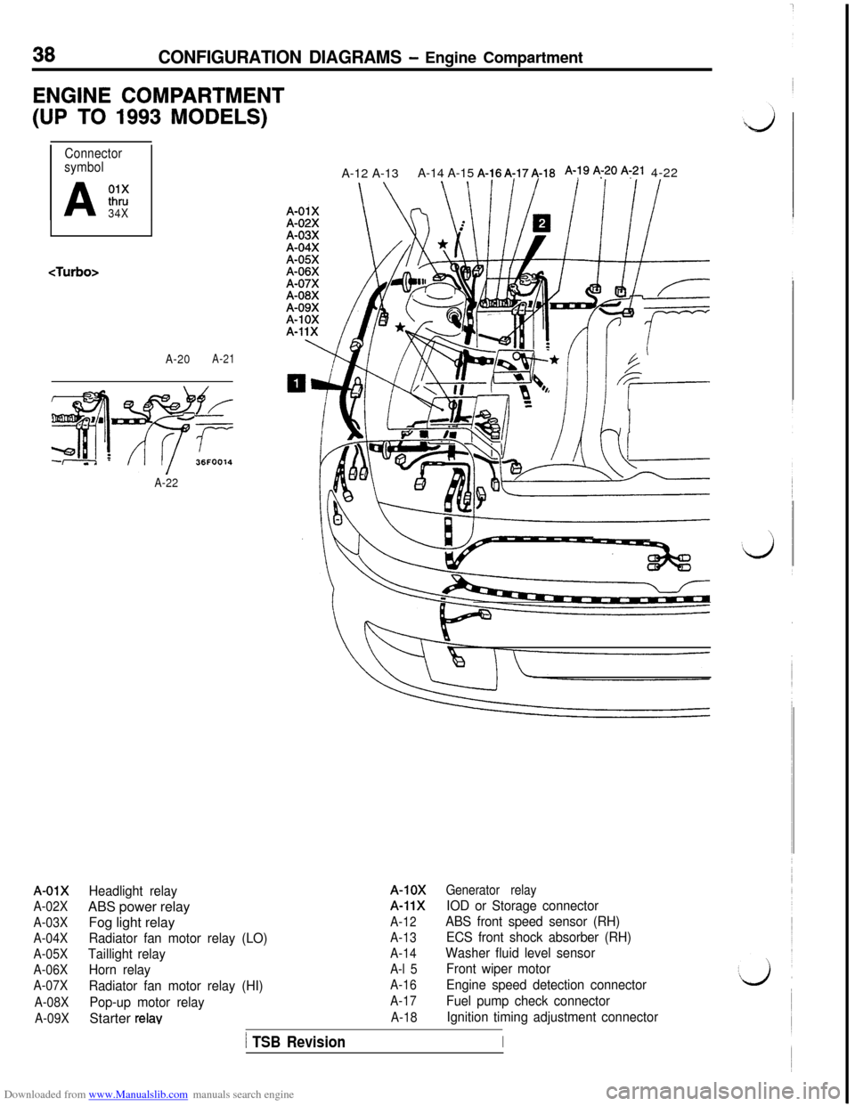 MITSUBISHI 3000GT 1993 2.G User Guide Downloaded from www.Manualslib.com manuals search engine 38CONFIGURATION DIAGRAMS - Engine Compartment
ENGINE COMPARTMENT
(UP TO 1993 MODELS)
Connector
symbol
A
01xthru
34X
<Turbo>
A-20A-21
A-22
A-01X