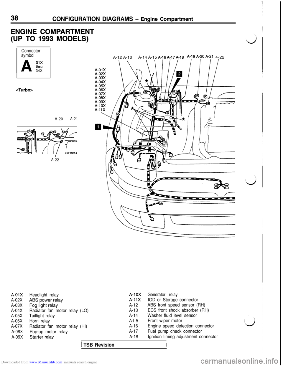 MITSUBISHI 3000GT 1993 2.G Owners Guide Downloaded from www.Manualslib.com manuals search engine 38CONFIGURATION DIAGRAMS - Engine Compartment
ENGINE COMPARTMENT
(UP TO 1993 MODELS)
Connector
symbol
A
01xthru
34X
<Turbo>
A-20A-21
A-22
A-01X