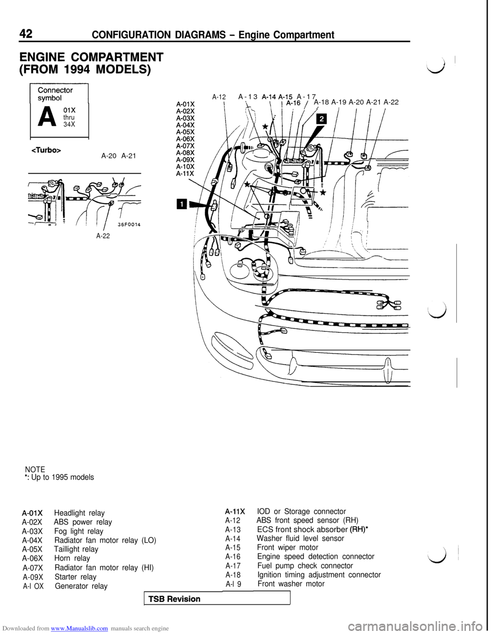 MITSUBISHI 3000GT 1995 2.G User Guide Downloaded from www.Manualslib.com manuals search engine 42CONFIGURATION DIAGRAMS - Engine Compartment
ENGINE COMPARTMENT
(FROM 1994 MODELS)
A01xthru
34X
<Turbo>A-20 A-21
A-22
NOTE*: Up to 1995 models