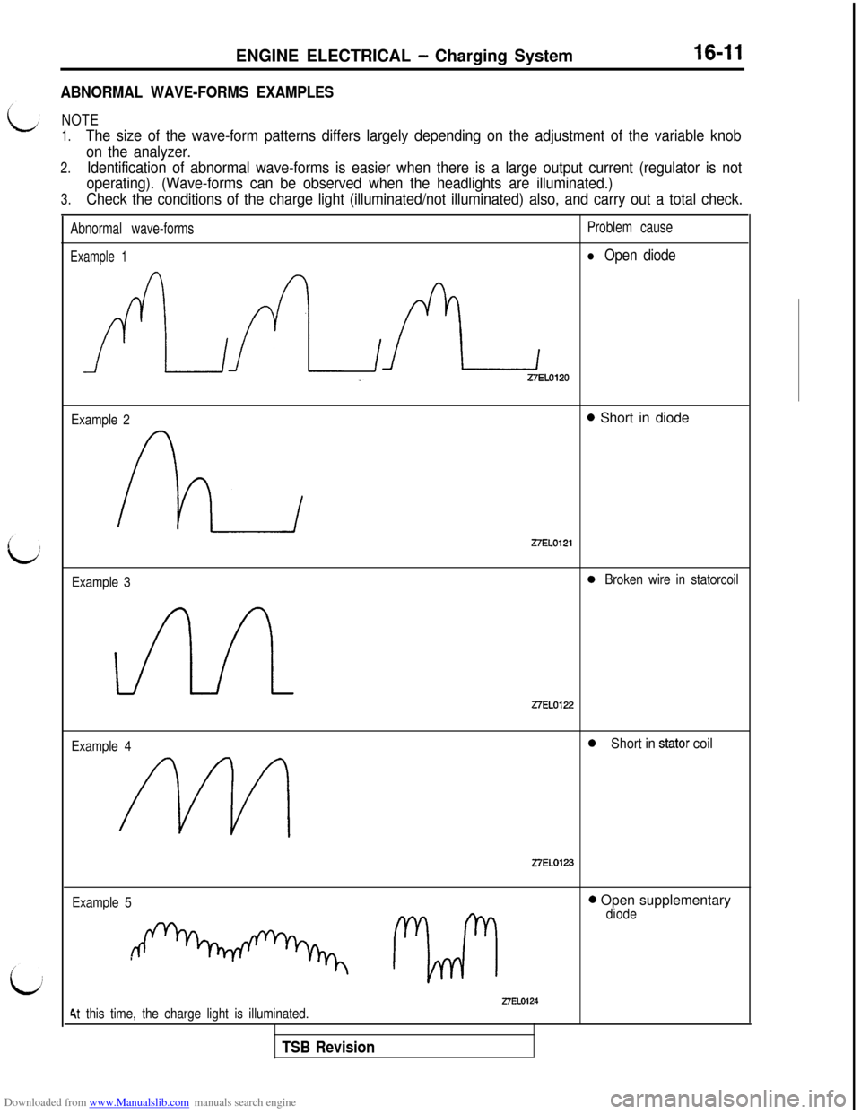MITSUBISHI 3000GT 1992 2.G User Guide Downloaded from www.Manualslib.com manuals search engine ENGINE ELECTRICAL - Charging System16-11
ABNORMAL WAVE-FORMS EXAMPLES
NOTE
1.The size of the wave-form patterns differs largely depending on th MITSUBISHI 3000GT 1992 2.G User Guide Downloaded from www.Manualslib.com manuals search engine ENGINE ELECTRICAL - Charging System16-11
ABNORMAL WAVE-FORMS EXAMPLES
NOTE
1.The size of the wave-form patterns differs largely depending on th