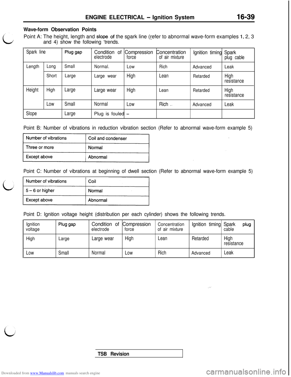 MITSUBISHI 3000GT 1992 2.G Workshop Manual Downloaded from www.Manualslib.com manuals search engine ENGINE ELECTRICAL - Ignition System16-39
Wave-form Observation PointsPoint A: The height, length and
slope~of the spark line (refer to abnorma MITSUBISHI 3000GT 1992 2.G Workshop Manual Downloaded from www.Manualslib.com manuals search engine ENGINE ELECTRICAL - Ignition System16-39
Wave-form Observation PointsPoint A: The height, length and
slope~of the spark line (refer to abnorma