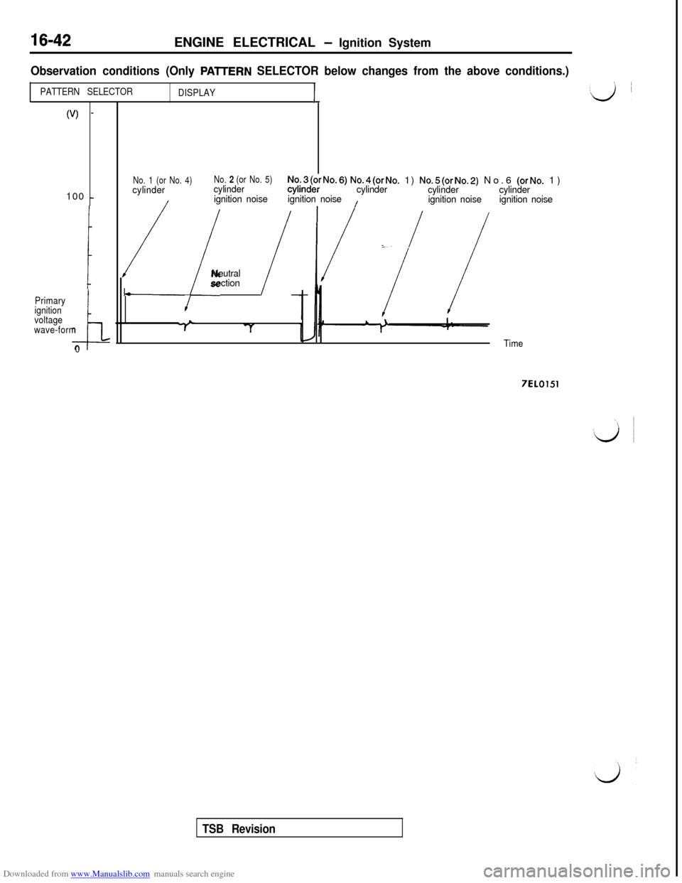 MITSUBISHI 3000GT 1996 2.G Workshop Manual Downloaded from www.Manualslib.com manuals search engine 16-42ENGINE ELECTRICAL - Ignition System
Observation conditions (Only PAlTERN SELECTOR below changes from the above conditions.)
PATTERN SELECT