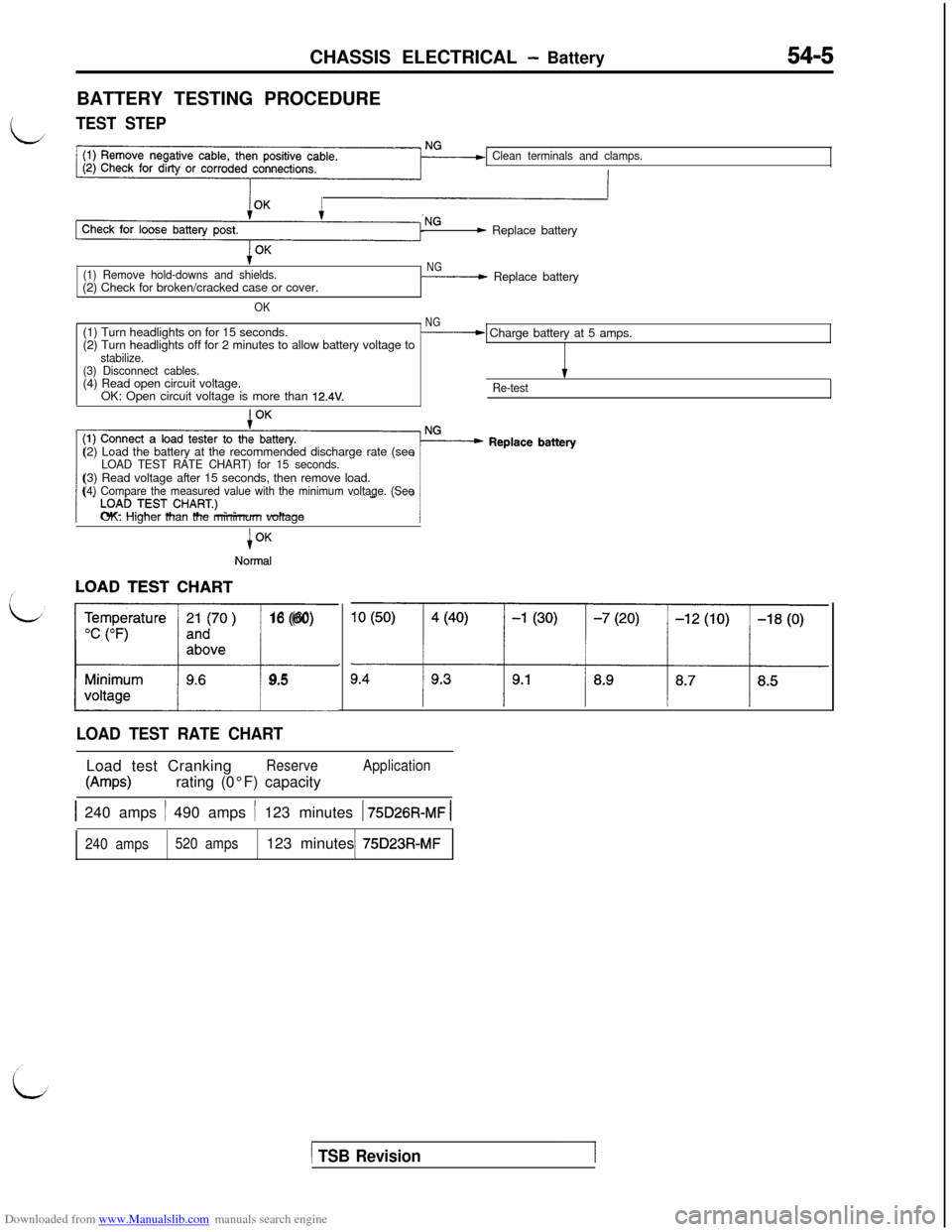 MITSUBISHI 3000GT 1993 2.G Repair Manual Downloaded from www.Manualslib.com manuals search engine CHASSIS ELECTRICAL - Battery54-5BATTERY TESTING PROCEDURE
LTEST STEP
Clean terminals and clamps.
- Replace battery
(1) Remove hold-downs and sh