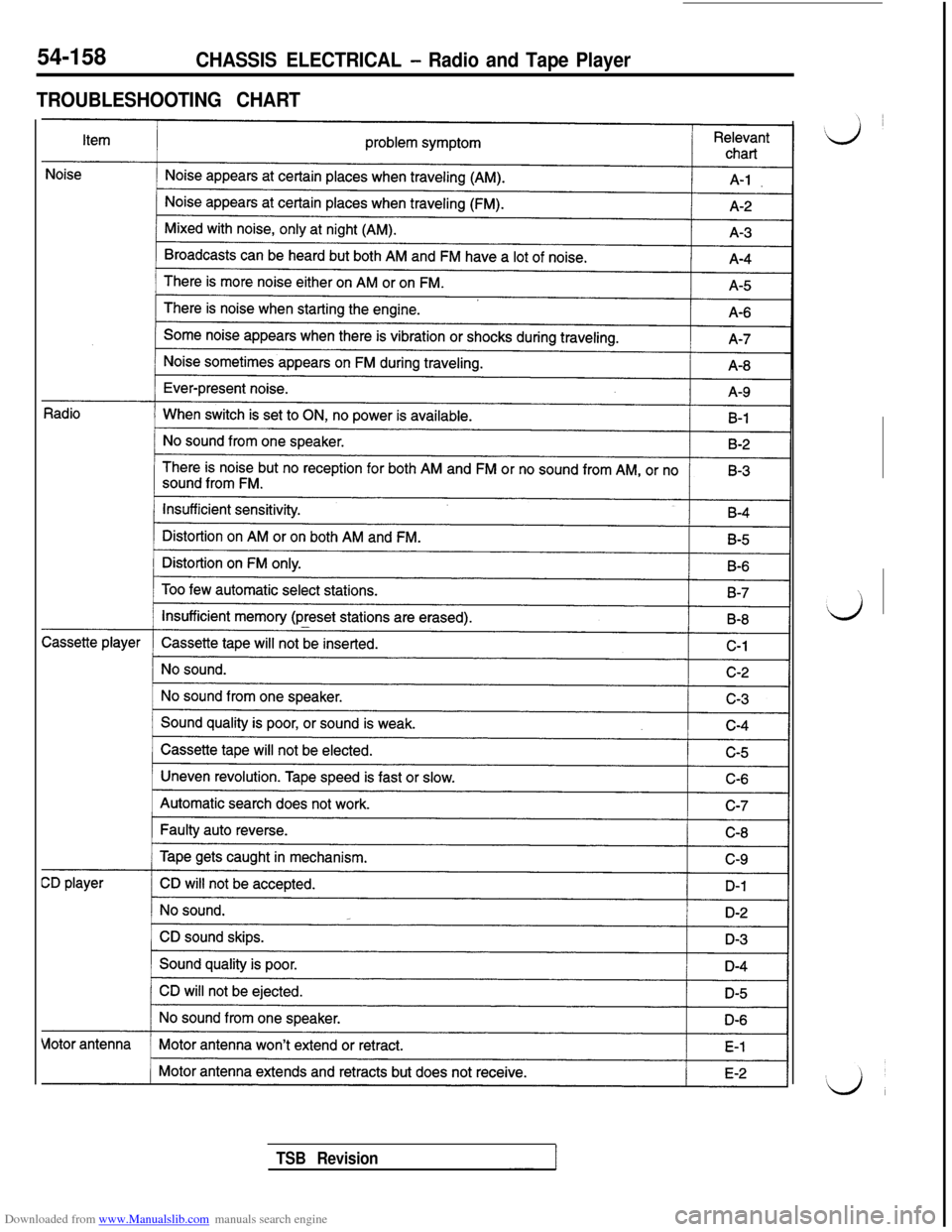 MITSUBISHI 3000GT 1992 2.G Workshop Manual Downloaded from www.Manualslib.com manuals search engine 54-158CHASSIS ELECTRICAL - Radio and Tape Player
TROUBLESHOOTING CHART
TSB Revision MITSUBISHI 3000GT 1992 2.G Workshop Manual Downloaded from www.Manualslib.com manuals search engine 54-158CHASSIS ELECTRICAL - Radio and Tape Player
TROUBLESHOOTING CHART
TSB Revision