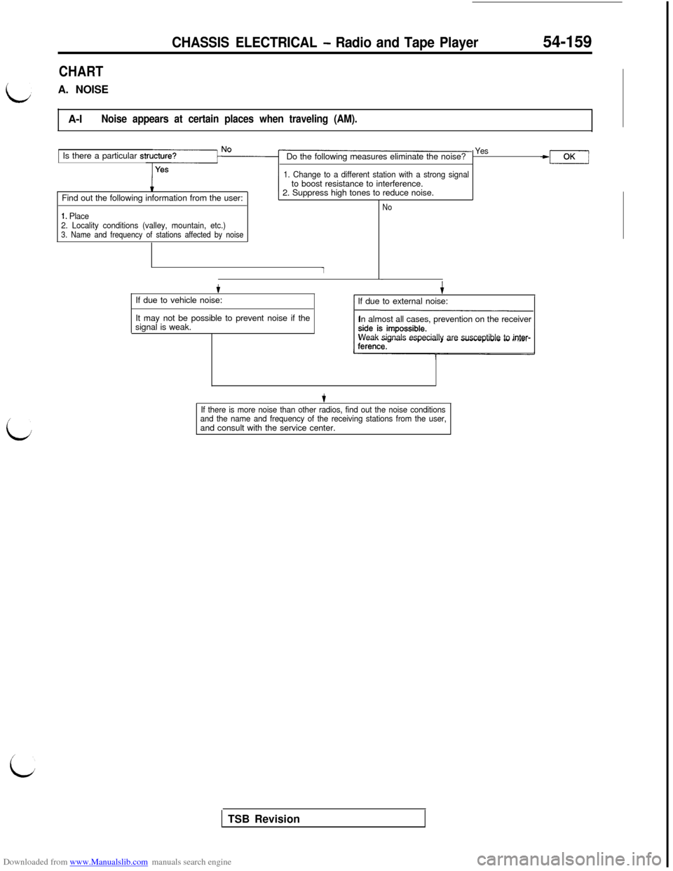 MITSUBISHI 3000GT 1992 2.G Workshop Manual Downloaded from www.Manualslib.com manuals search engine CHASSIS ELECTRICAL - Radio and Tape Player54-159
CHARTA. NOISE
A-l
Noise appears at certain places when traveling (AM).Is there a particular
s MITSUBISHI 3000GT 1992 2.G Workshop Manual Downloaded from www.Manualslib.com manuals search engine CHASSIS ELECTRICAL - Radio and Tape Player54-159
CHARTA. NOISE
A-l
Noise appears at certain places when traveling (AM).Is there a particular
s