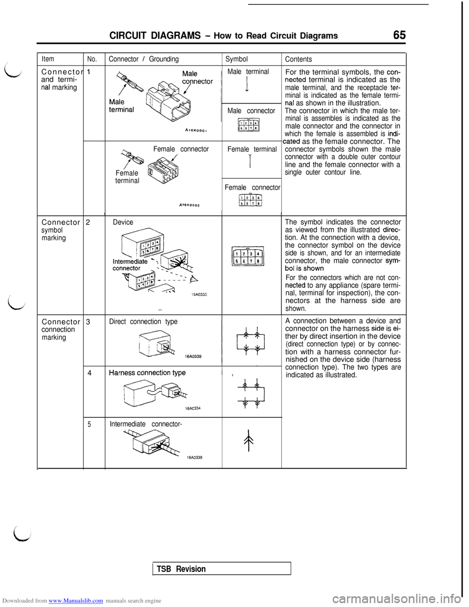 MITSUBISHI 3000GT 1992 2.G Repair Manual Downloaded from www.Manualslib.com manuals search engine CIRCUIT DIAGRAMS - How to Read Circuit Diagrams65
Item
No.Connector / GroundingSymbol
ContentsConnector
1Male terminalFor the terminal symbols MITSUBISHI 3000GT 1992 2.G Repair Manual Downloaded from www.Manualslib.com manuals search engine CIRCUIT DIAGRAMS - How to Read Circuit Diagrams65
Item
No.Connector / GroundingSymbol
ContentsConnector
1Male terminalFor the terminal symbols
