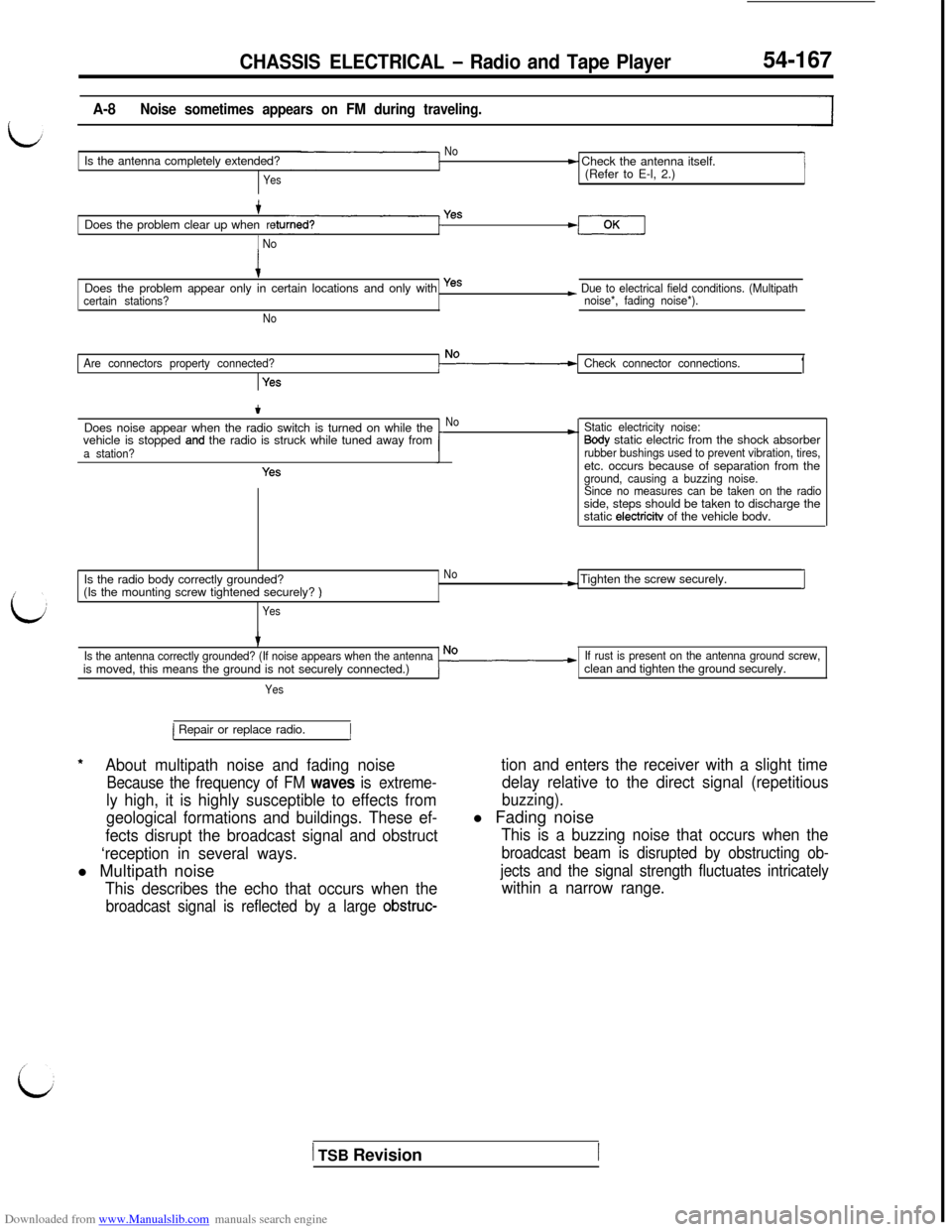 MITSUBISHI 3000GT 1993 2.G Workshop Manual Downloaded from www.Manualslib.com manuals search engine CHASSIS ELECTRICAL - Radio and Tape Player54-167
A-8Noise sometimes appears on FM during traveling.
NoIs the antenna completely extended?
Yes
t