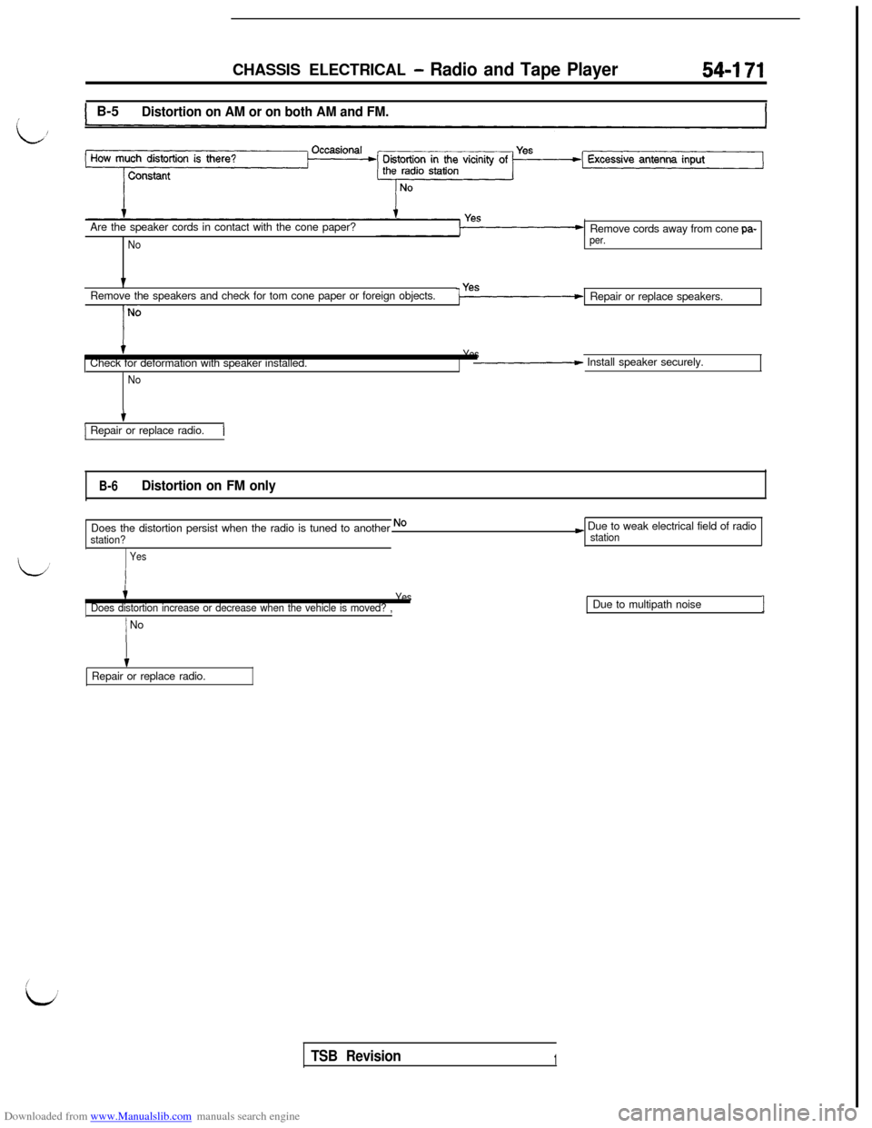 MITSUBISHI 3000GT 1995 2.G User Guide Downloaded from www.Manualslib.com manuals search engine CHASSIS ELECTRICAL - Radio and Tape Player54-I 71
1 B-5Distortion on AM or on both AM and FM.Are the speaker cords in contact with the cone pap