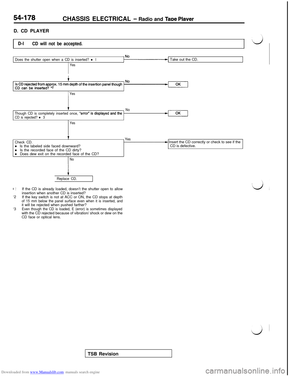 MITSUBISHI 3000GT 1995 2.G Repair Manual Downloaded from www.Manualslib.com manuals search engine 54-178CHASSIS ELECTRICAL - Radio and TaDe Plaver
D. CD PLAYER
D-lCD will not be accepted.
Does the shutter open when a CD is inserted? l l
YesT