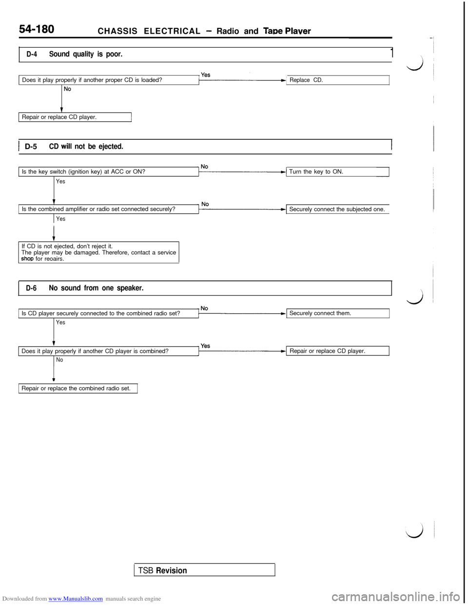 MITSUBISHI 3000GT 1994 2.G Workshop Manual Downloaded from www.Manualslib.com manuals search engine CHASSIS ELECTRICAL - Radio and Taste Plaver
D-4Sound quality is poor.1Does it play properly if another proper CD is loaded?
No
Replace CD.Repai