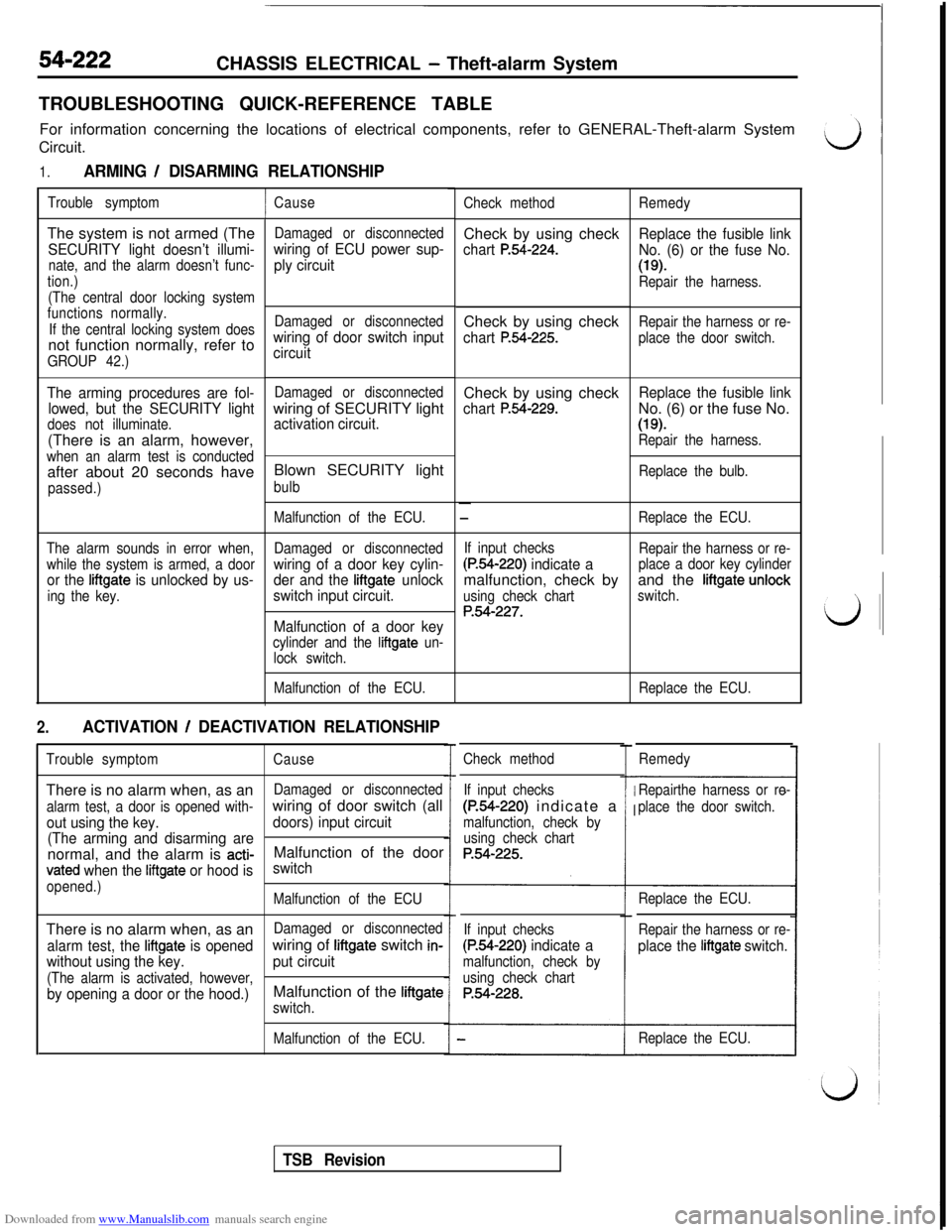 MITSUBISHI 3000GT 1992 2.G Service Manual Downloaded from www.Manualslib.com manuals search engine 54-222CHASSIS ELECTRICAL - Theft-alarm System
TROUBLESHOOTING QUICK-REFERENCE TABLE
For information concerning the locations of electrical comp MITSUBISHI 3000GT 1992 2.G Service Manual Downloaded from www.Manualslib.com manuals search engine 54-222CHASSIS ELECTRICAL - Theft-alarm System
TROUBLESHOOTING QUICK-REFERENCE TABLE
For information concerning the locations of electrical comp
