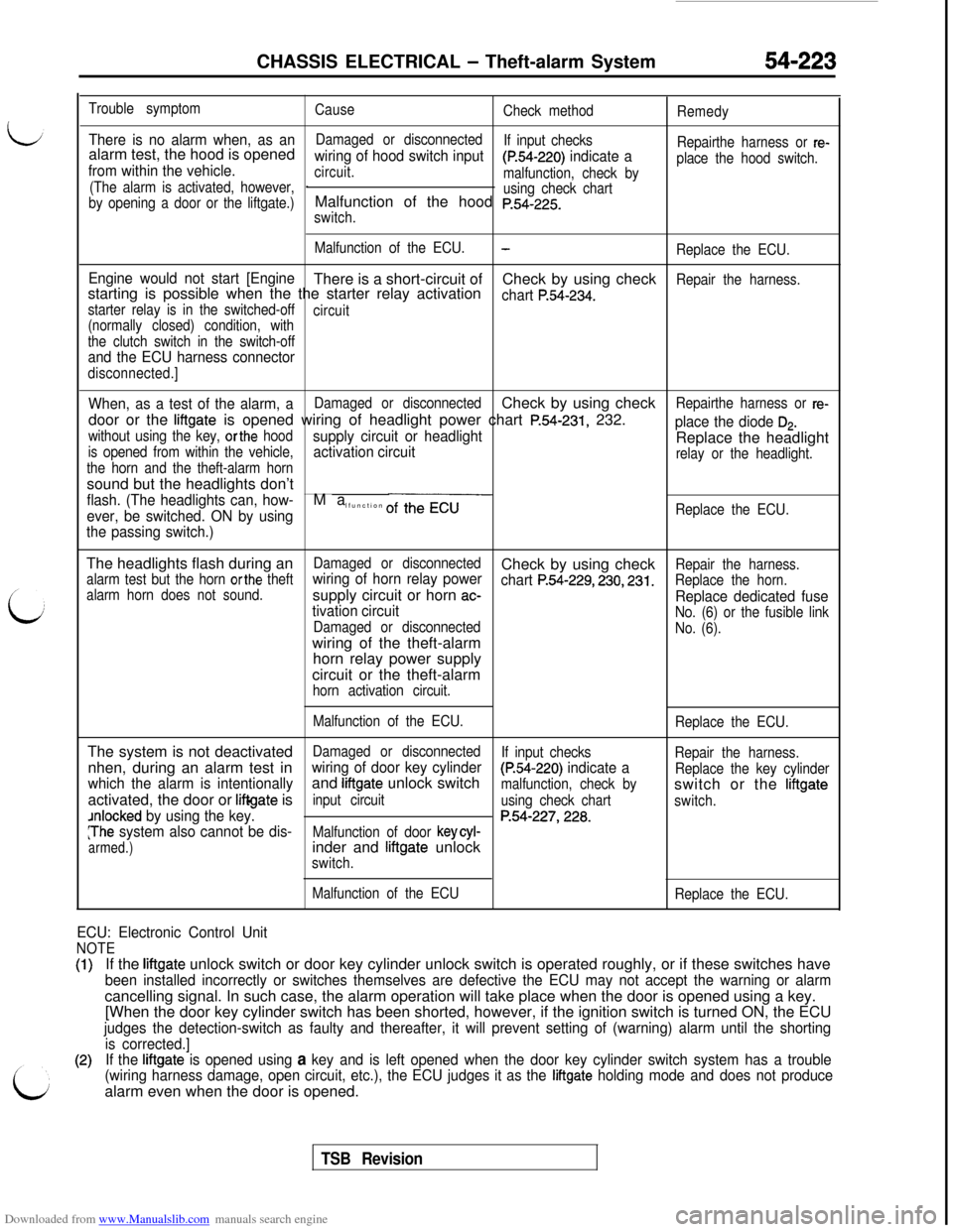 MITSUBISHI 3000GT 1994 2.G Workshop Manual Downloaded from www.Manualslib.com manuals search engine CHASSIS ELECTRICAL - Theft-alarm System54-223
Trouble symptom
Cause
Check method
Remedy
There is no alarm when, as analarm test, the hood is op